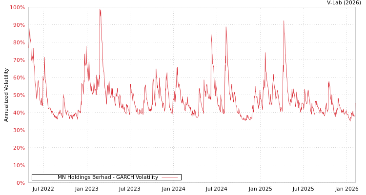 graph of MN Holdings Berhad GARCH