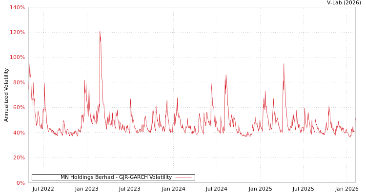 graph of MN Holdings Berhad GJR-GARCH