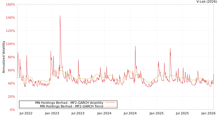 graph of MN Holdings Berhad MF2-GARCH