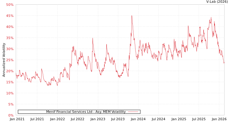 graph of Menif Financial Services Ltd AMEM