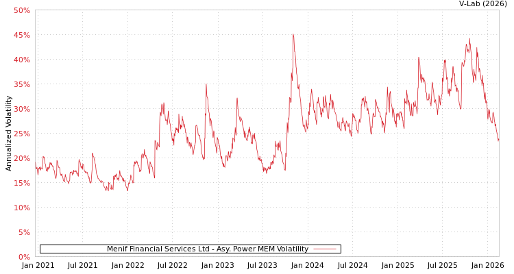 graph of Menif Financial Services Ltd APMEM