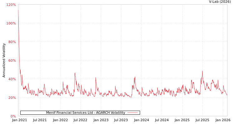 graph of Menif Financial Services Ltd AGARCH