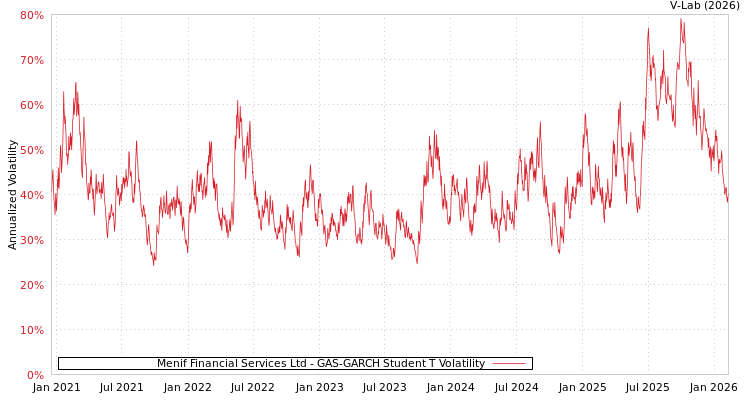 graph of Menif Financial Services Ltd GAS-GARCH-T