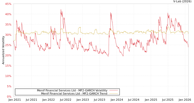 graph of Menif Financial Services Ltd MF2-GARCH