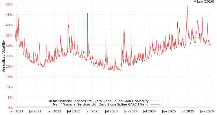 graph of Menif Financial Services Ltd S0GARCH
