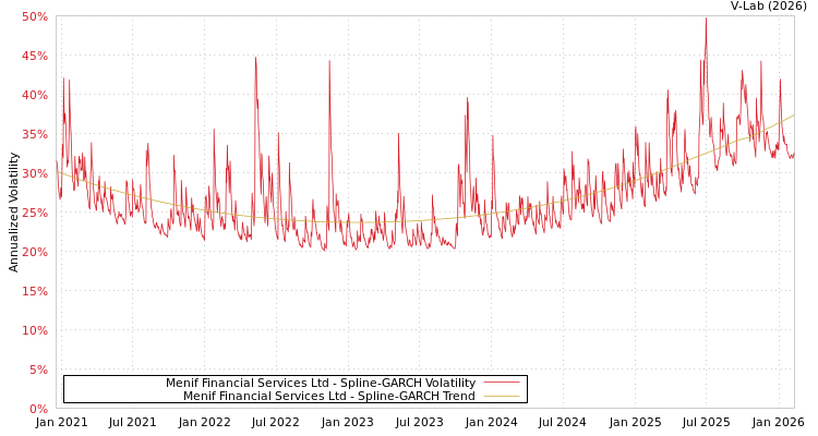 graph of Menif Financial Services Ltd SGARCH