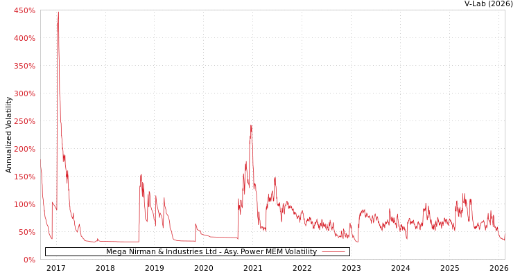 graph of Mega Nirman & Industries Ltd APMEM