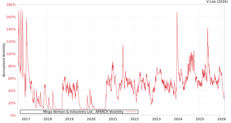 graph of Mega Nirman & Industries Ltd APARCH