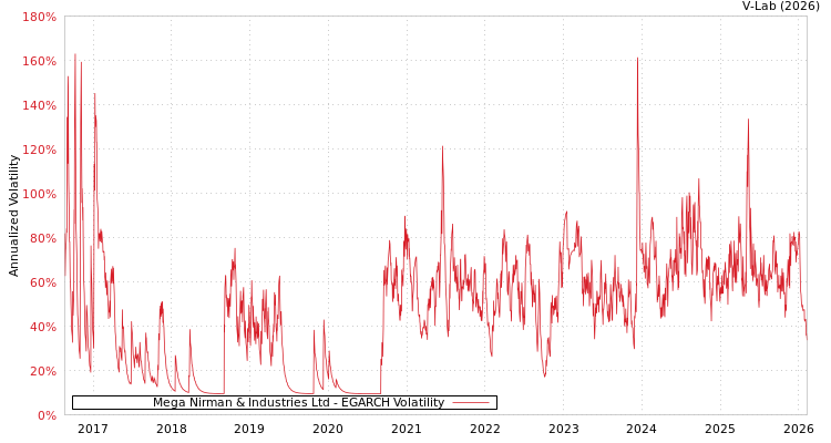 graph of Mega Nirman & Industries Ltd EGARCH