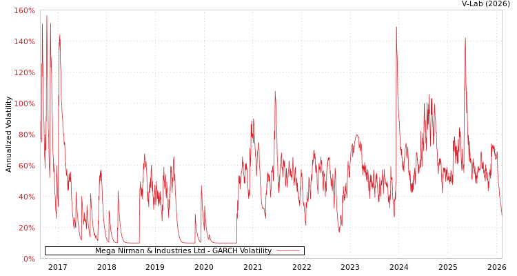 graph of Mega Nirman & Industries Ltd GARCH