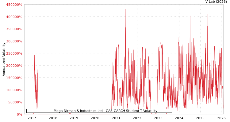 graph of Mega Nirman & Industries Ltd GAS-GARCH-T