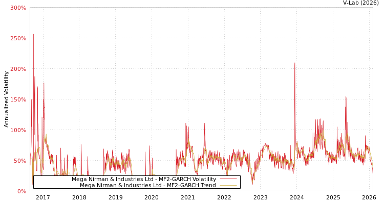 graph of Mega Nirman & Industries Ltd MF2-GARCH