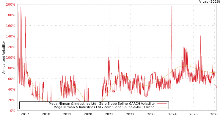 graph of Mega Nirman & Industries Ltd S0GARCH
