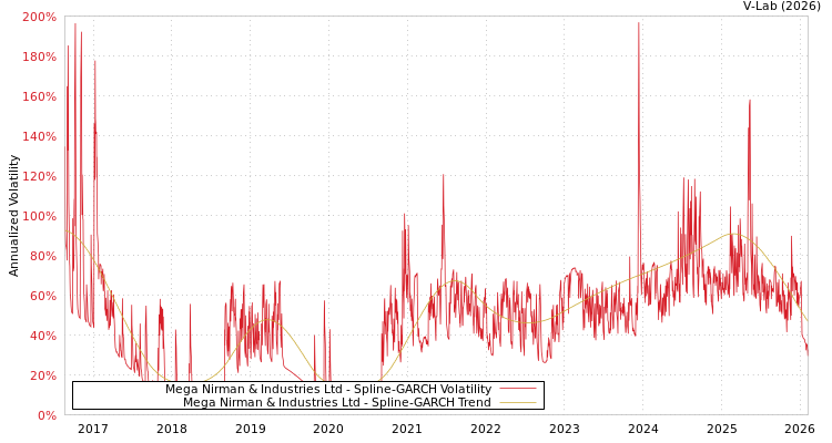 graph of Mega Nirman & Industries Ltd SGARCH