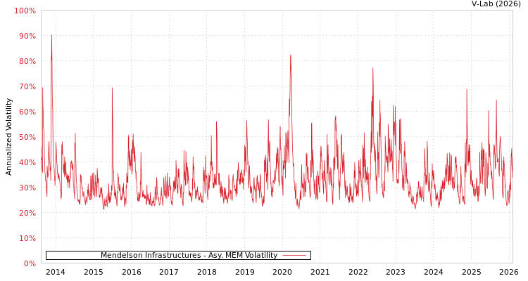 graph of Mendelson Infrastructures AMEM
