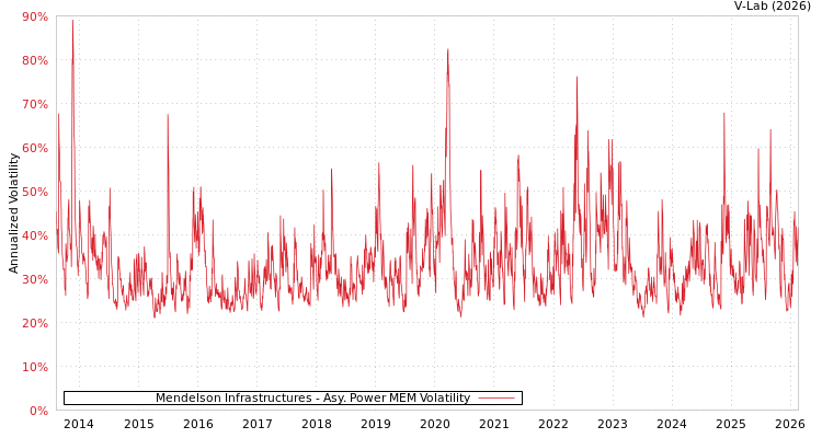 graph of Mendelson Infrastructures APMEM