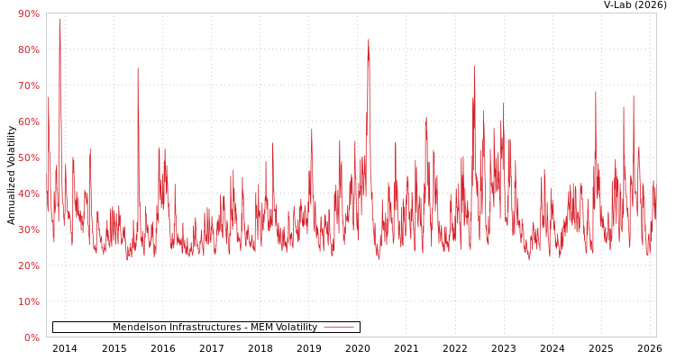 graph of Mendelson Infrastructures MEM