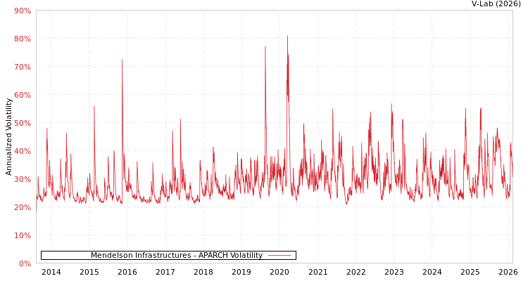 graph of Mendelson Infrastructures APARCH