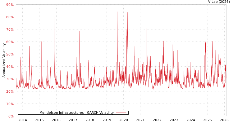 graph of Mendelson Infrastructures GARCH