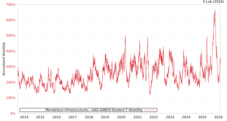 graph of Mendelson Infrastructures GAS-GARCH-T