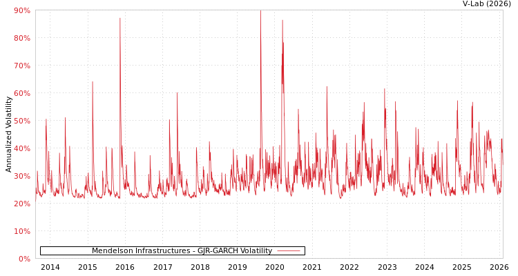 graph of Mendelson Infrastructures GJR-GARCH