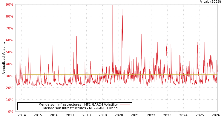 graph of Mendelson Infrastructures MF2-GARCH