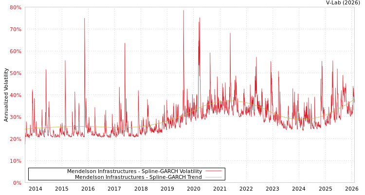 graph of Mendelson Infrastructures SGARCH