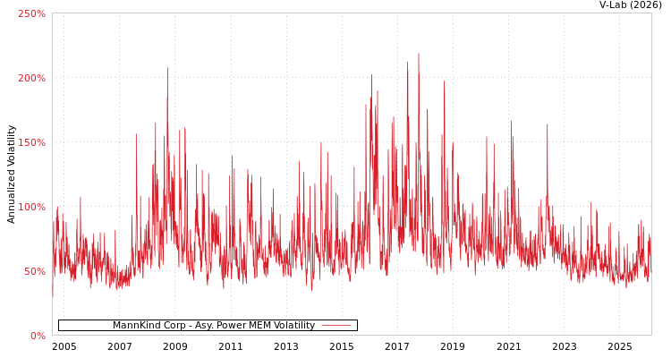 graph of MannKind Corp APMEM