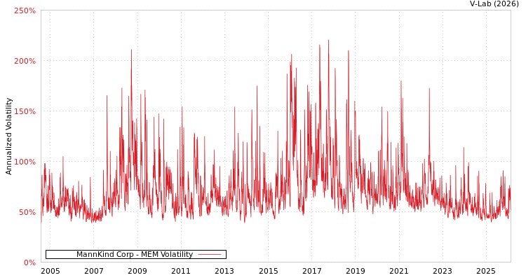 graph of MannKind Corp MEM