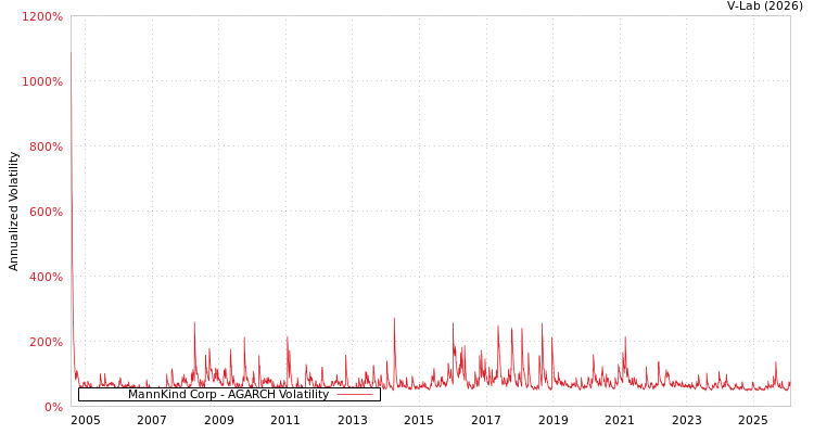 graph of MannKind Corp AGARCH
