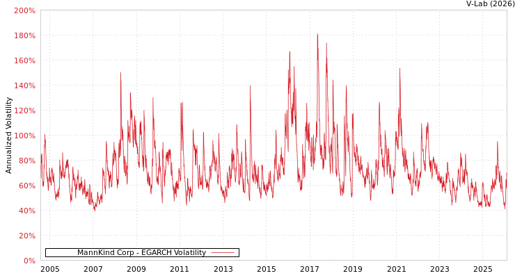 graph of MannKind Corp EGARCH