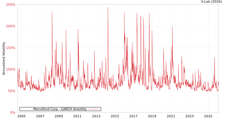 graph of MannKind Corp GARCH