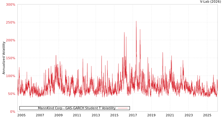 graph of MannKind Corp GAS-GARCH-T