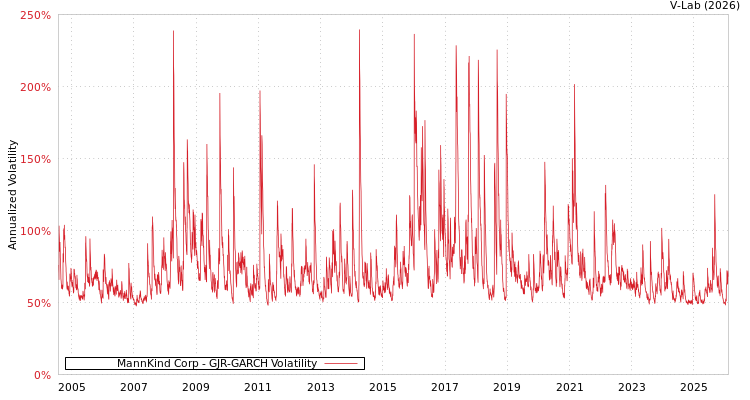 graph of MannKind Corp GJR-GARCH