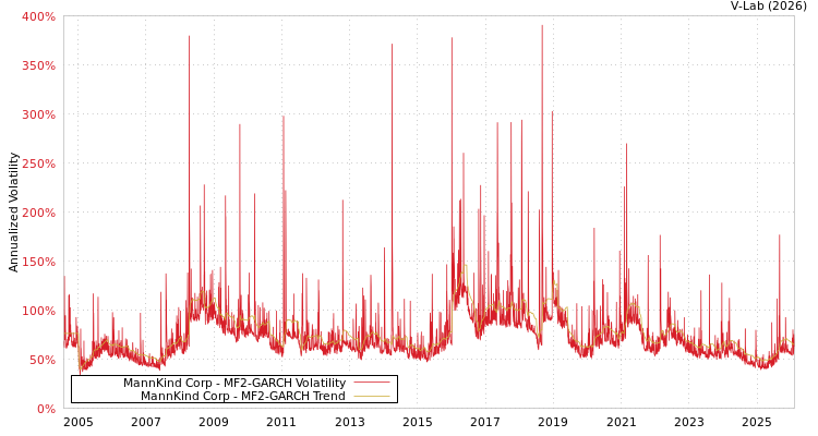 graph of MannKind Corp MF2-GARCH