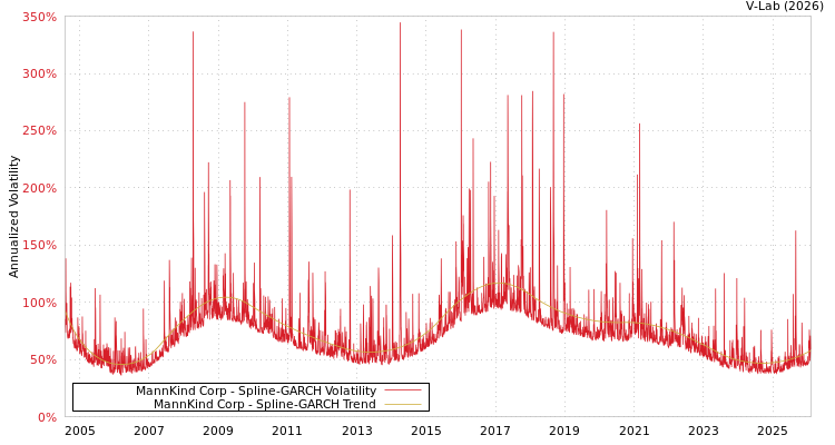graph of MannKind Corp SGARCH