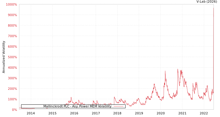 graph of Mallinckrodt PLC APMEM