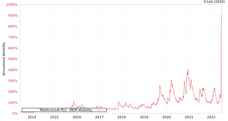 graph of Mallinckrodt PLC MEM