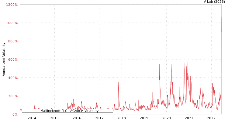 graph of Mallinckrodt PLC AGARCH