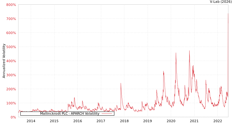 graph of Mallinckrodt PLC APARCH