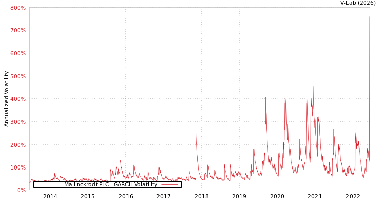 graph of Mallinckrodt PLC GARCH