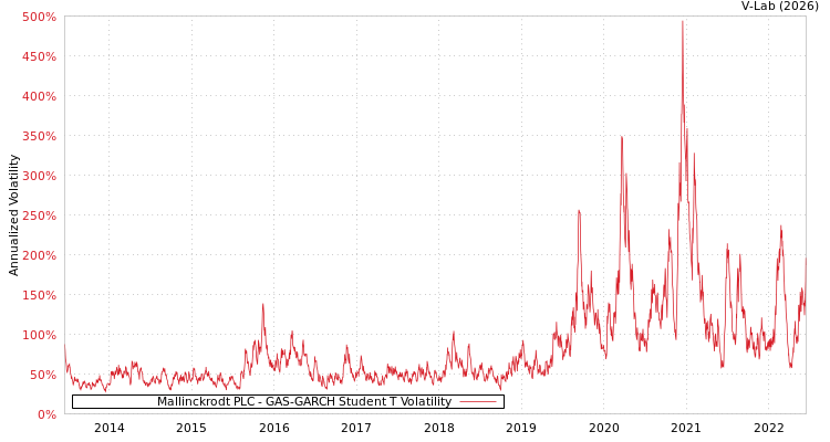 graph of Mallinckrodt PLC GAS-GARCH-T