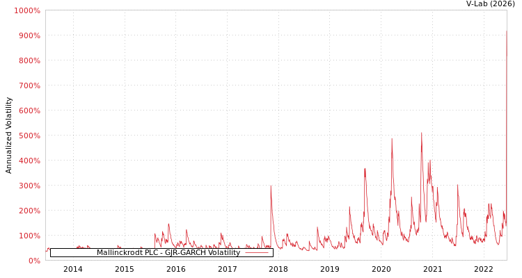 graph of Mallinckrodt PLC GJR-GARCH