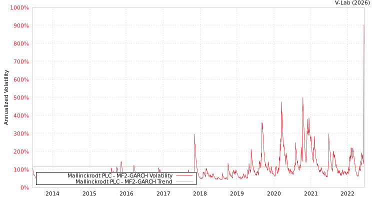 graph of Mallinckrodt PLC MF2-GARCH