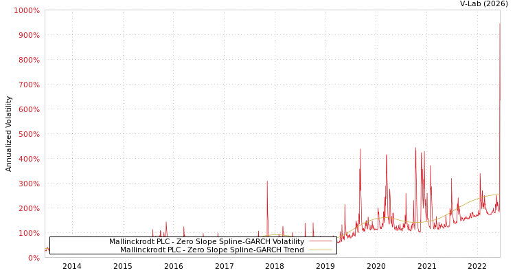 graph of Mallinckrodt PLC S0GARCH
