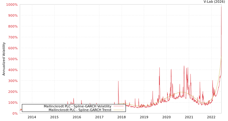 graph of Mallinckrodt PLC SGARCH