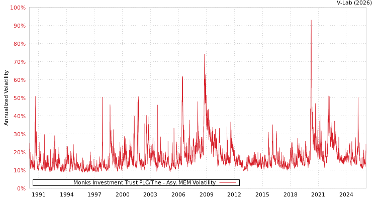 graph of Monks Investment Trust PLC/The AMEM