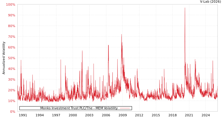 graph of Monks Investment Trust PLC/The MEM