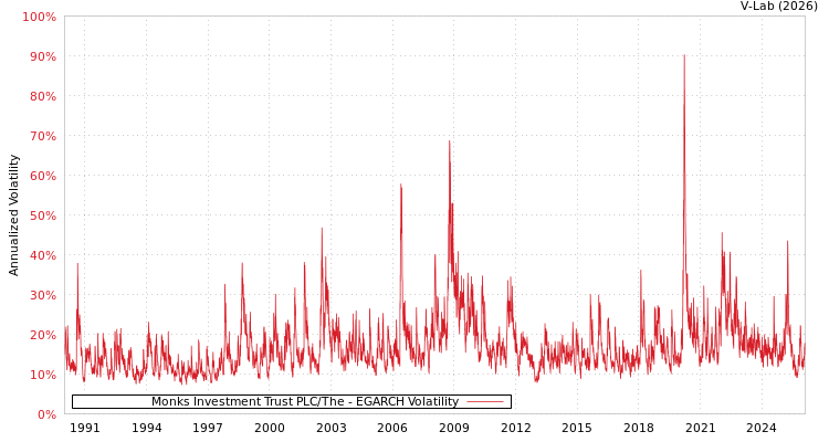 graph of Monks Investment Trust PLC/The EGARCH