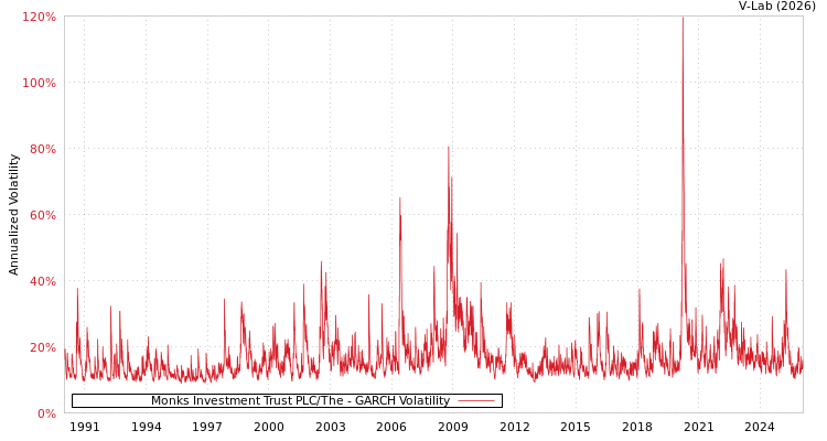 graph of Monks Investment Trust PLC/The GARCH